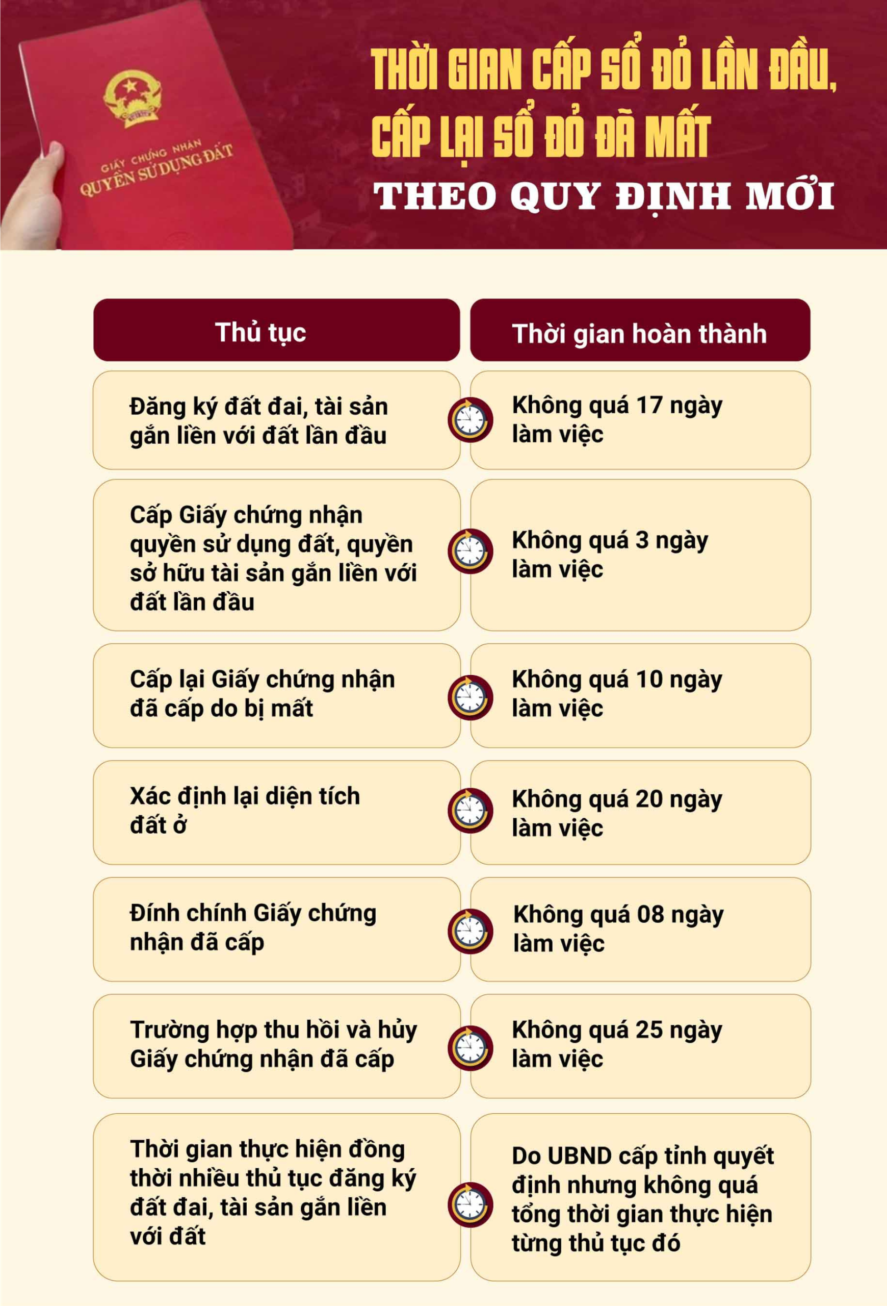 Thời gian cấp sổ đỏ lần đầu